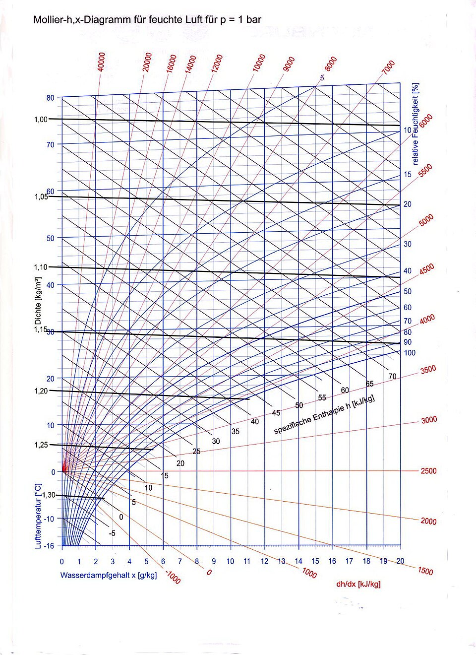 Mollierův h-x diagram vlhkého vzduchu s křivkami relativní vlhkosti, měrné vlhkosti, teploty a entalpie