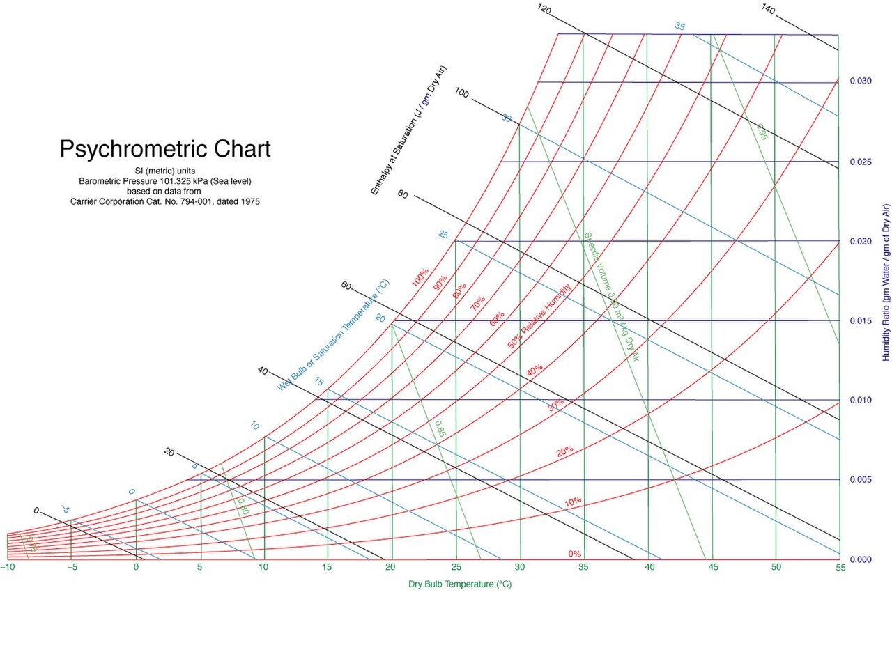 Psychrometrický diagram s vodorovnou osou teploty a svislou osou vlhkosti, křivkami relativní vlhkosti a entalpie